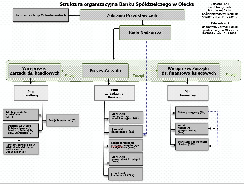 Struktura organizacyjna styczeń 2026